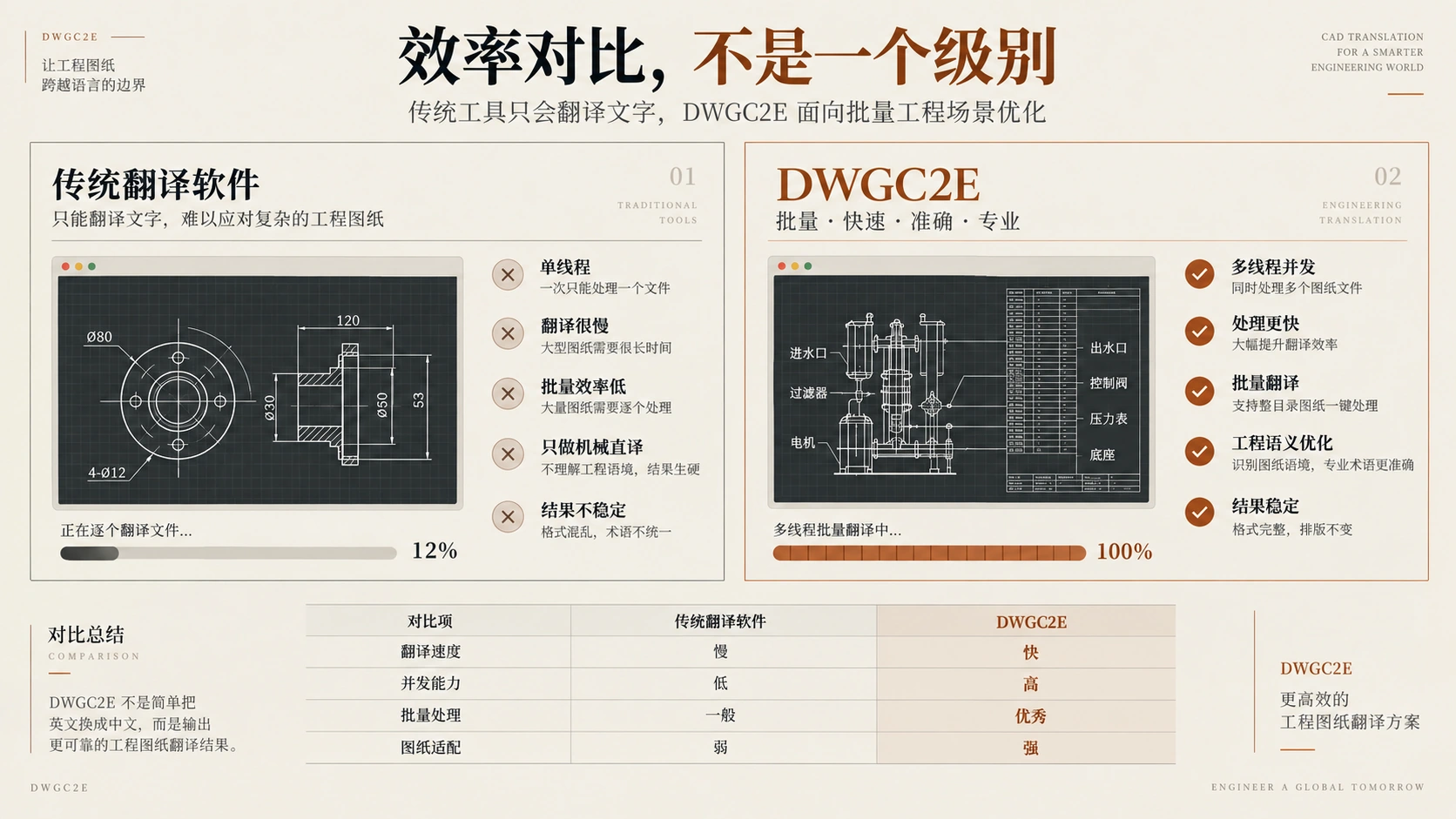 效率对比：传统翻译软件只翻译文字、单线程、速度慢、批量效率低；QLCAD 多线程并发、速度快、批量翻译、工程语义优化、结果稳定