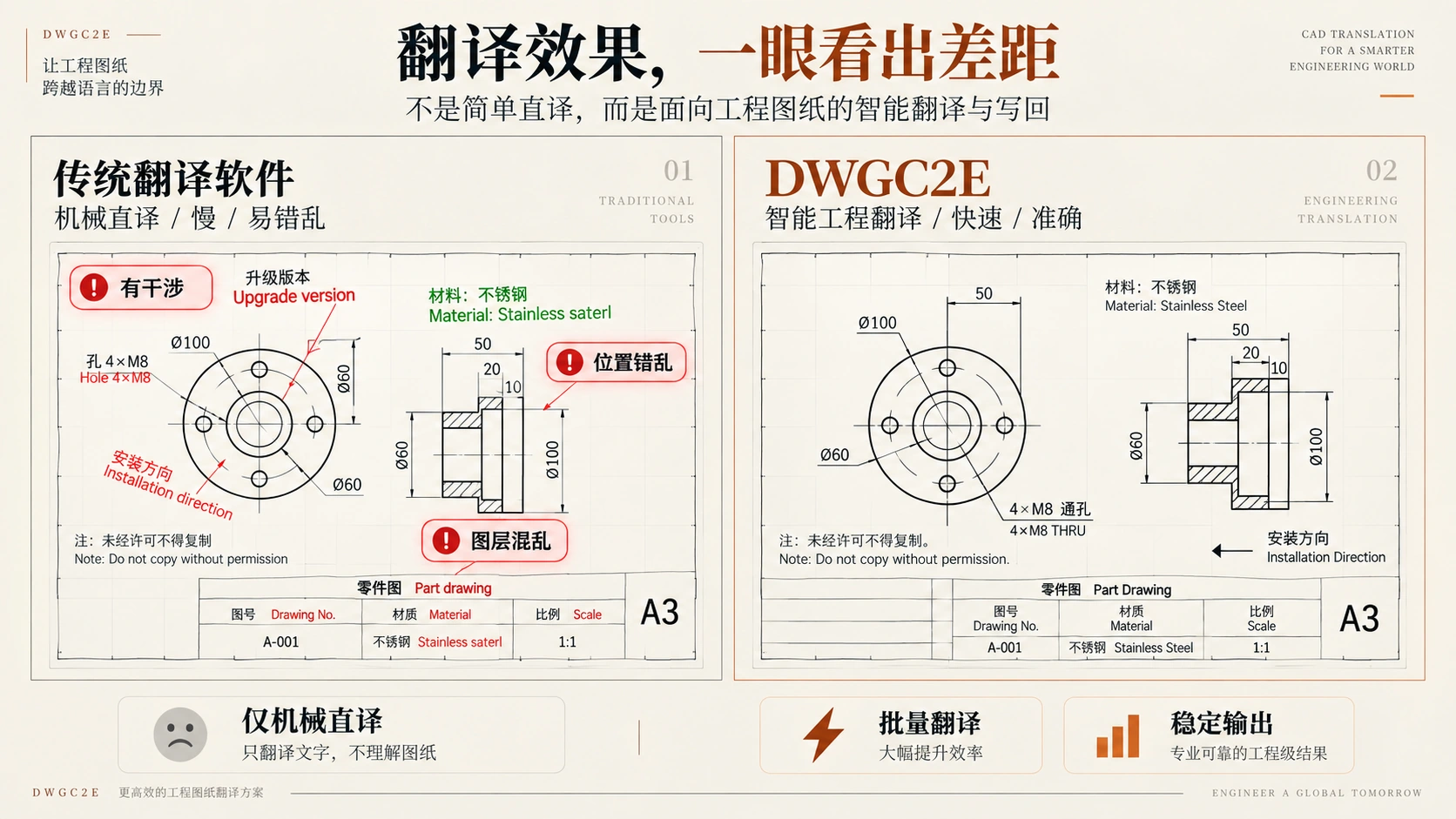 翻译效果对比：传统机械直译存在干涉、位置错乱、图层混乱；QLCAD 输出准确规范、版式清晰，可直接用于工程图纸